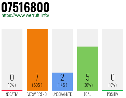 Rufnummer 07516800 Telefonnummer 07516800