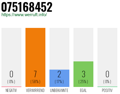 Rufnummer 075168452 Telefonnummer 075168452