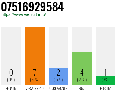 Rufnummer 07516929584 Telefonnummer 07516929584