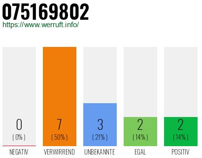 Rufnummer 075169802 Telefonnummer 075169802