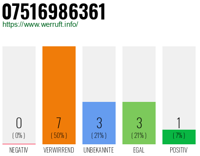 Rufnummer 07516986361 Telefonnummer 07516986361