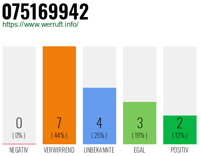 Rufnummer 075169942 Telefonnummer 075169942