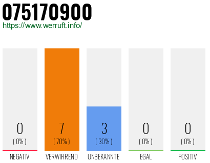 Rufnummer 075170900 Telefonnummer 075170900