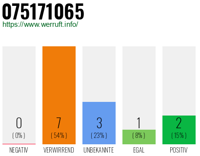 Rufnummer 075171065 Telefonnummer 075171065