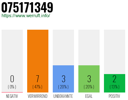Rufnummer 075171349 Telefonnummer 075171349