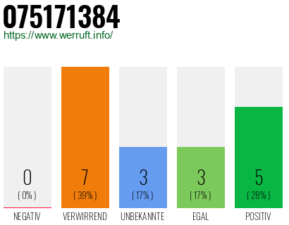 Rufnummer 075171384 Telefonnummer 075171384