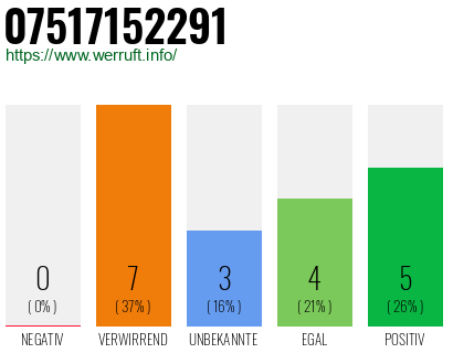 Rufnummer 07517152291 Telefonnummer 07517152291
