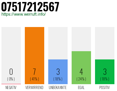 Rufnummer 07517212567 Telefonnummer 07517212567