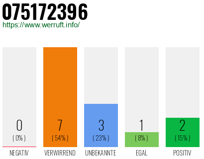 Rufnummer 075172396 Telefonnummer 075172396