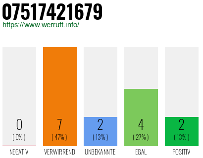 Rufnummer 07517421679 Telefonnummer 07517421679