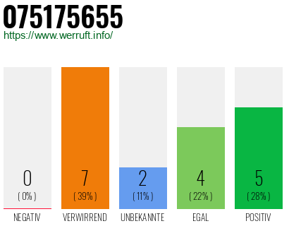 Rufnummer 075175655 Telefonnummer 075175655