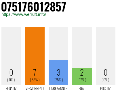 Rufnummer 075176012857 Telefonnummer 075176012857