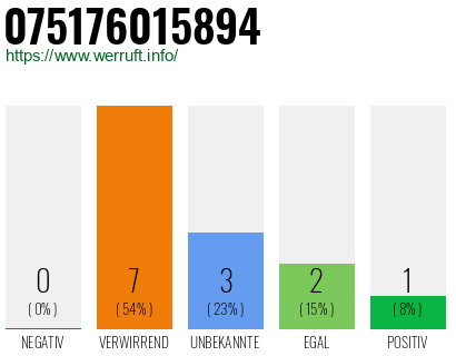 Rufnummer 075176015894 Telefonnummer 075176015894