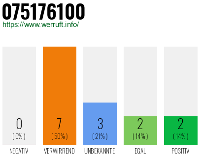 Rufnummer 075176100 Telefonnummer 075176100