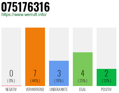 Rufnummer 075176316 Telefonnummer 075176316