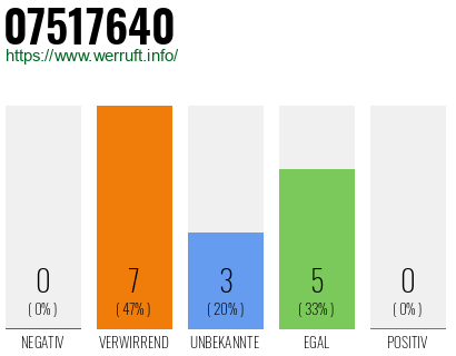 Rufnummer 07517640 Telefonnummer 07517640