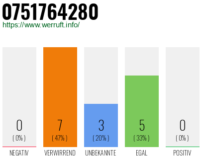 Rufnummer 0751764280 Telefonnummer 0751764280