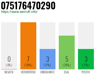 Rufnummer 075176470290 Telefonnummer 075176470290