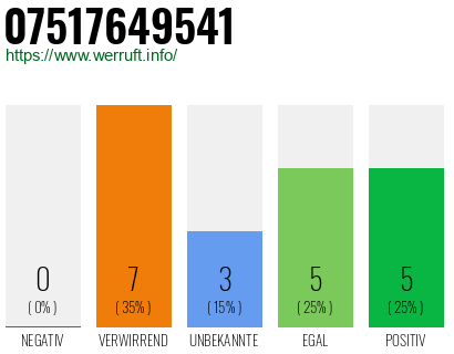 Rufnummer 07517649541 Telefonnummer 07517649541