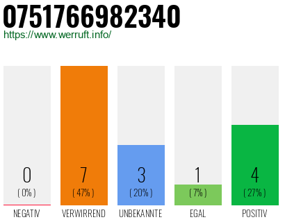 Rufnummer 0751766982340 Telefonnummer 0751766982340
