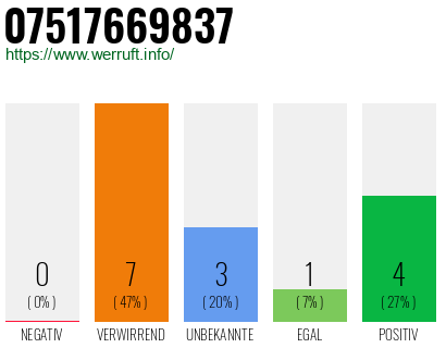 Rufnummer 07517669837 Telefonnummer 07517669837