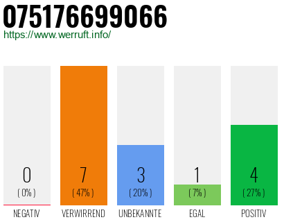Rufnummer 075176699066 Telefonnummer 075176699066