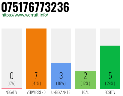Rufnummer 075176773236 Telefonnummer 075176773236