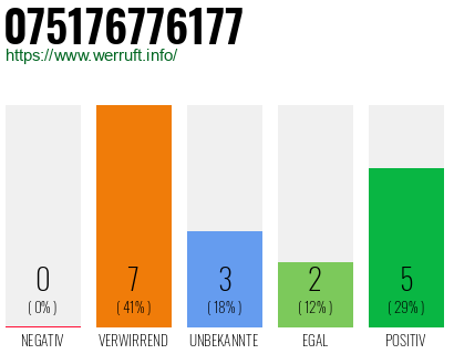 Rufnummer 075176776177 Telefonnummer 075176776177