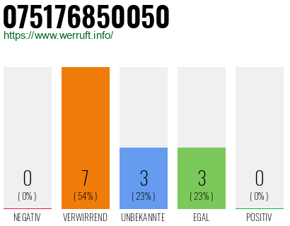 Rufnummer 075176850050 Telefonnummer 075176850050