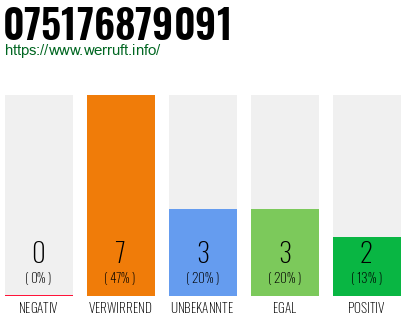 Rufnummer 075176879091 Telefonnummer 075176879091
