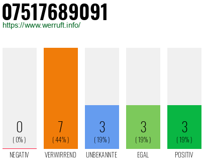 Rufnummer 07517689091 Telefonnummer 07517689091
