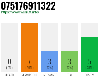 Rufnummer 075176911322 Telefonnummer 075176911322