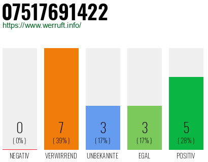 Rufnummer 07517691422 Telefonnummer 07517691422