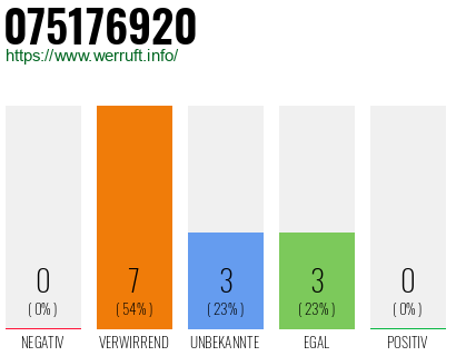 Rufnummer 075176920 Telefonnummer 075176920