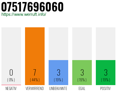 Rufnummer 07517696060 Telefonnummer 07517696060
