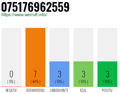 Rufnummer 075176962559 Telefonnummer 075176962559