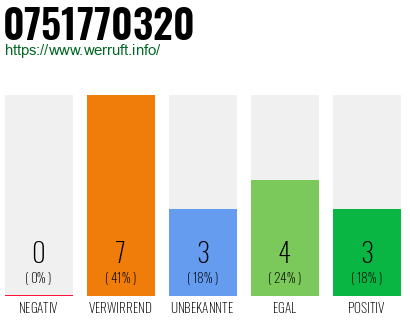 Rufnummer 0751770320 Telefonnummer 0751770320