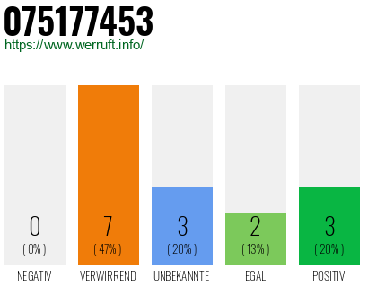Rufnummer 075177453 Telefonnummer 075177453