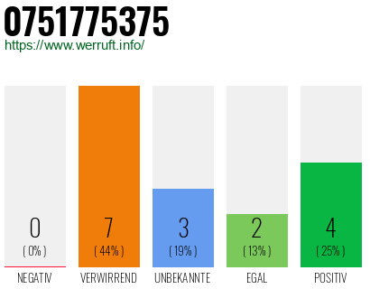 Rufnummer 0751775375 Telefonnummer 0751775375
