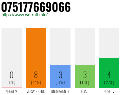 Rufnummer 075177669066 Telefonnummer 075177669066