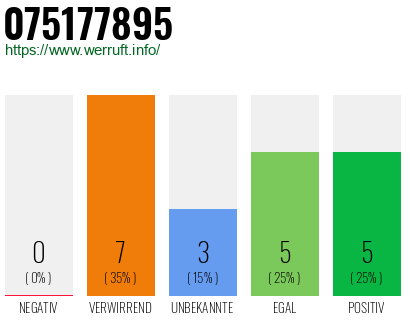 Rufnummer 075177895 Telefonnummer 075177895