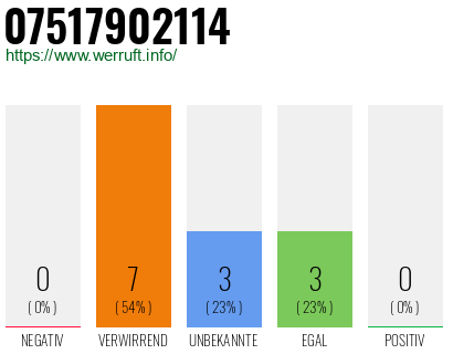 Rufnummer 07517902114 Telefonnummer 07517902114