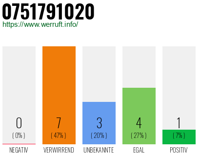 Rufnummer 0751791020 Telefonnummer 0751791020