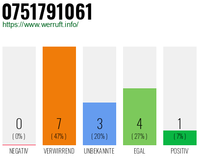 Rufnummer 0751791061 Telefonnummer 0751791061
