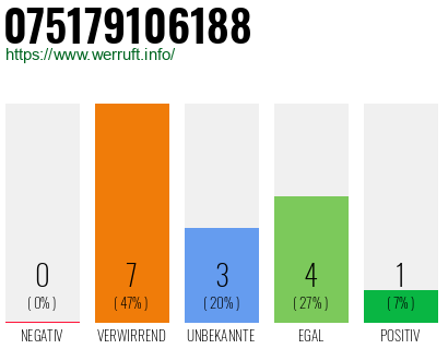 Rufnummer 075179106188 Telefonnummer 075179106188