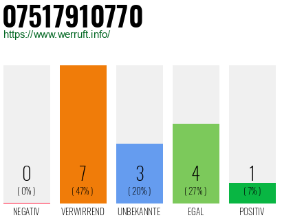 Rufnummer 07517910770 Telefonnummer 07517910770