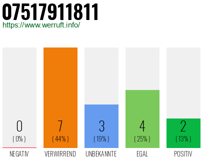 Rufnummer 07517911811 Telefonnummer 07517911811