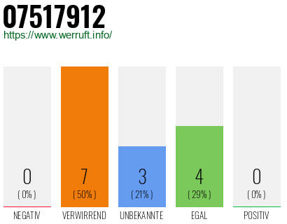 Rufnummer 07517912 Telefonnummer 07517912