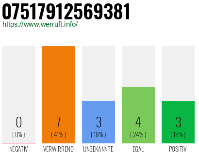 Rufnummer 07517912569381 Telefonnummer 07517912569381