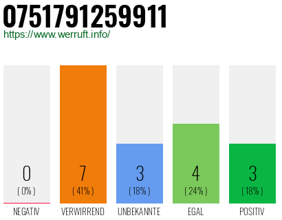 Rufnummer 0751791259911 Telefonnummer 0751791259911
